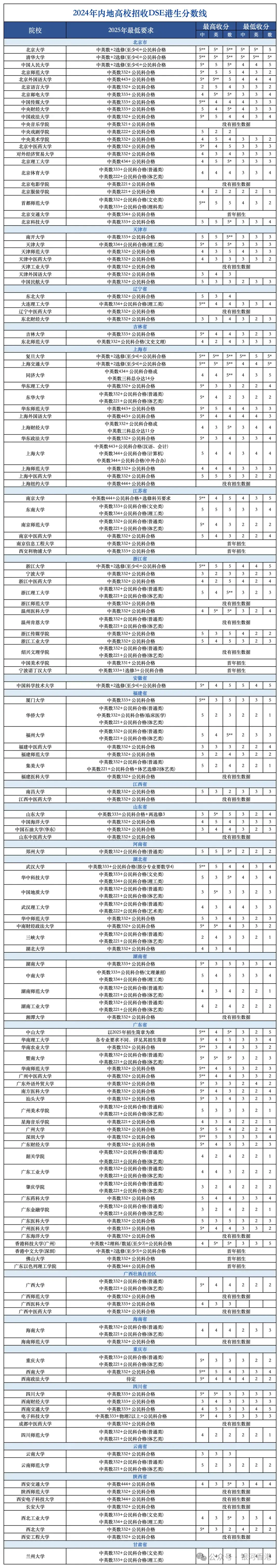 高考分数线_香港DSE考生内地升学优势_香港DSE考试内地高校录取分数线
